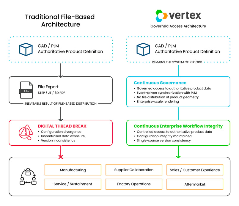 DigitalThreadBreak–Traditional-vs-Vertex_Taller no icon